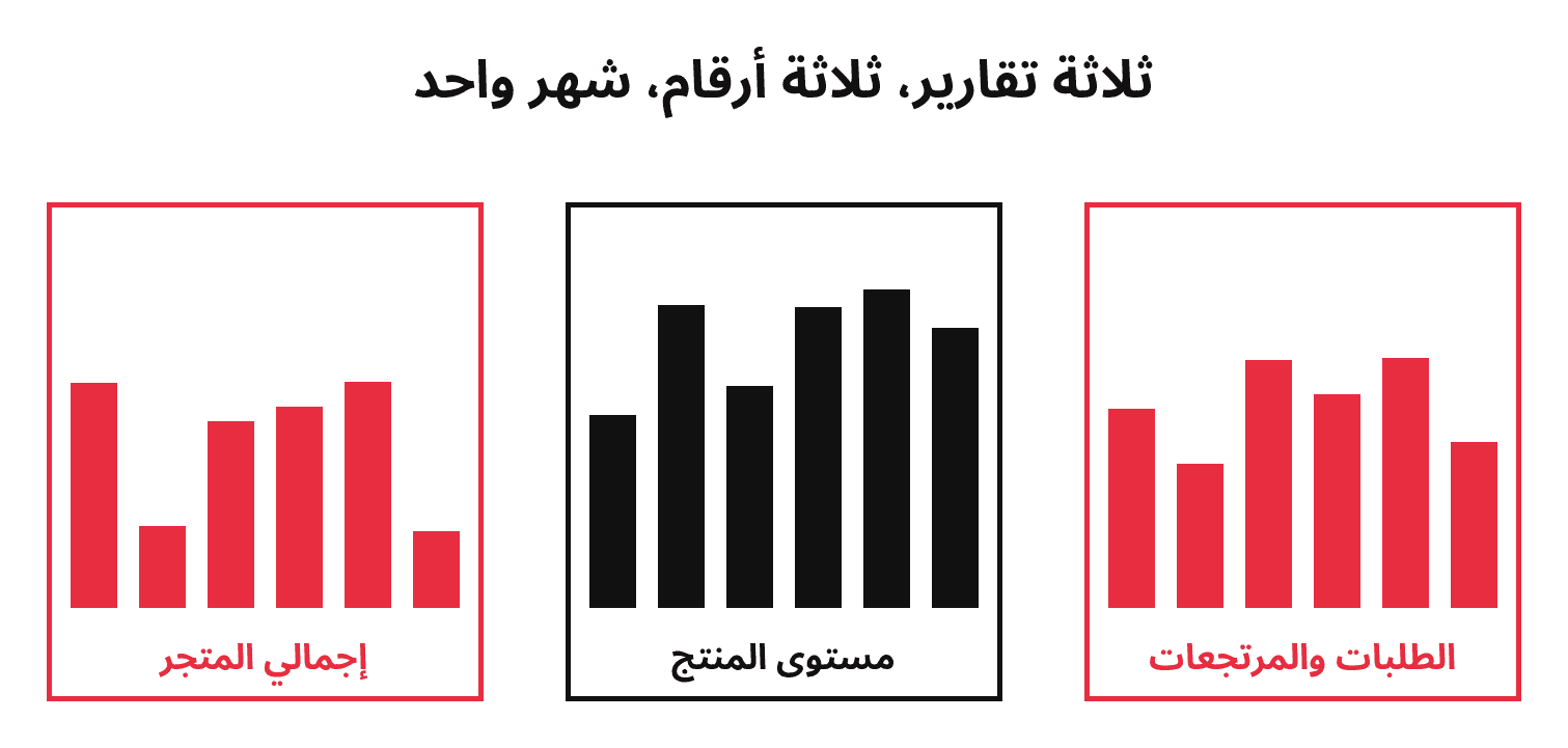 ثلاثة تقارير، ثلاثة أرقام، شهر واحد: إجمالي المتجر، مستوى المنتج، الطلبات والمرتجعات