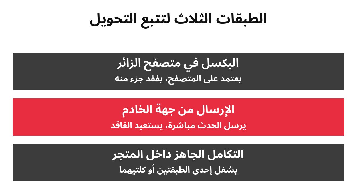 الطبقات الثلاث لتتبع التحويل: البكسل في متصفح الزائر، الإرسال من جهة الخادم، التكامل الجاهز داخل المتجر
