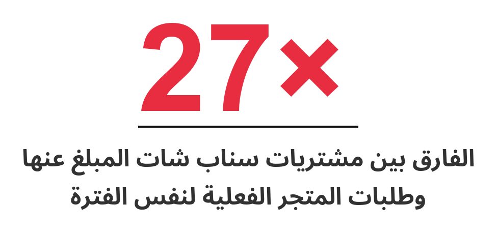 27x الفارق بين مشتريات سناب شات المبلغ عنها وطلبات المتجر الفعلية